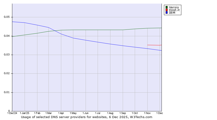 Historical trends in the usage of Versio vs. Host.it vs. IBM