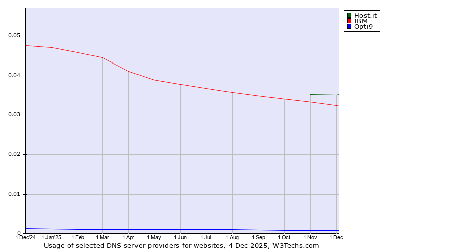 Historical trends in the usage of Host.it vs. IBM vs. Opti9