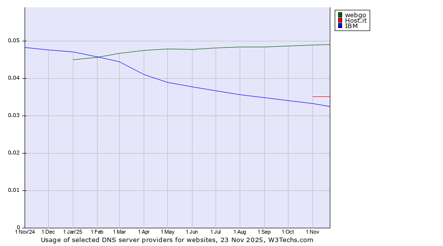 Historical trends in the usage of webgo vs. Host.it vs. IBM