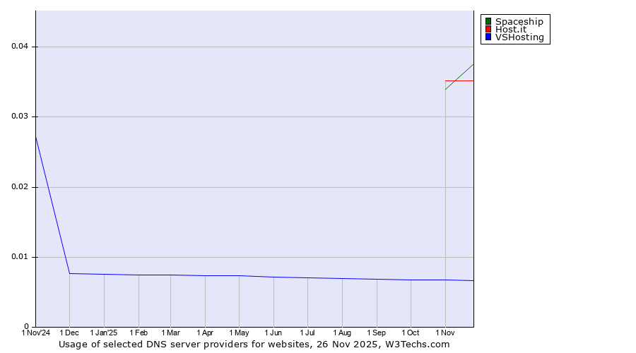 Historical trends in the usage of Spaceship vs. Host.it vs. VSHosting