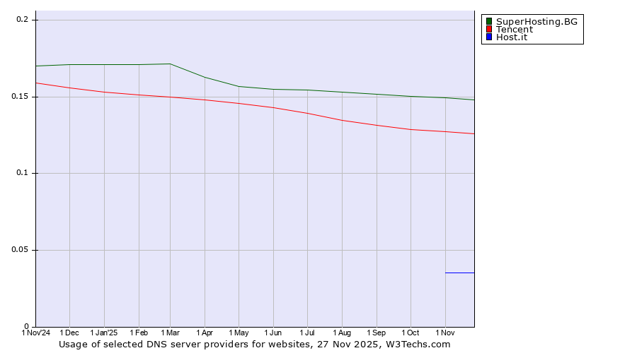 Historical trends in the usage of SuperHosting.BG vs. Tencent vs. Host.it