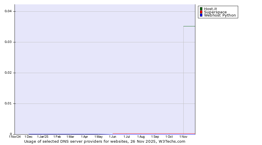 Historical trends in the usage of Host.it vs. Superspace vs. Webhost Python