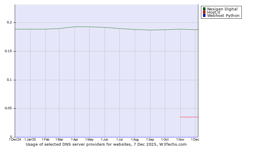 Historical trends in the usage of Nexigen Digital vs. Host.it vs. Webhost Python