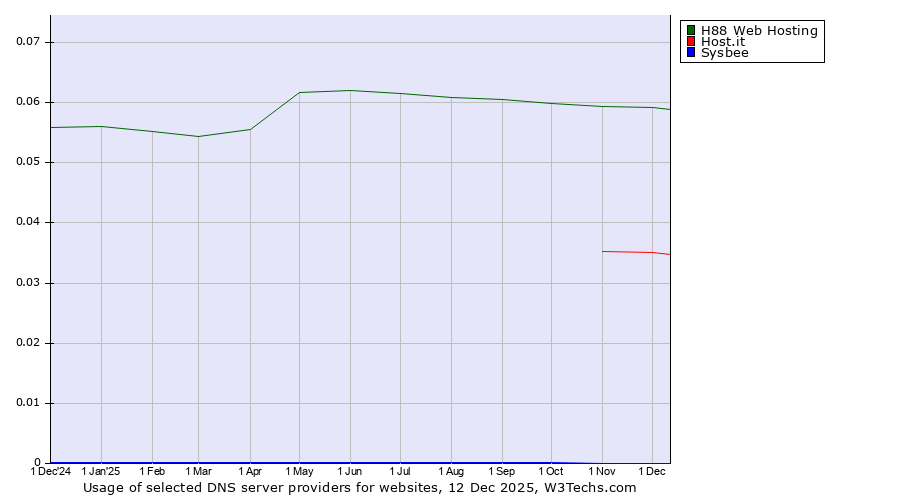 Historical trends in the usage of H88 Web Hosting vs. Host.it vs. Sysbee
