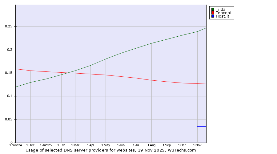 Historical trends in the usage of Tilda vs. Tencent vs. Host.it