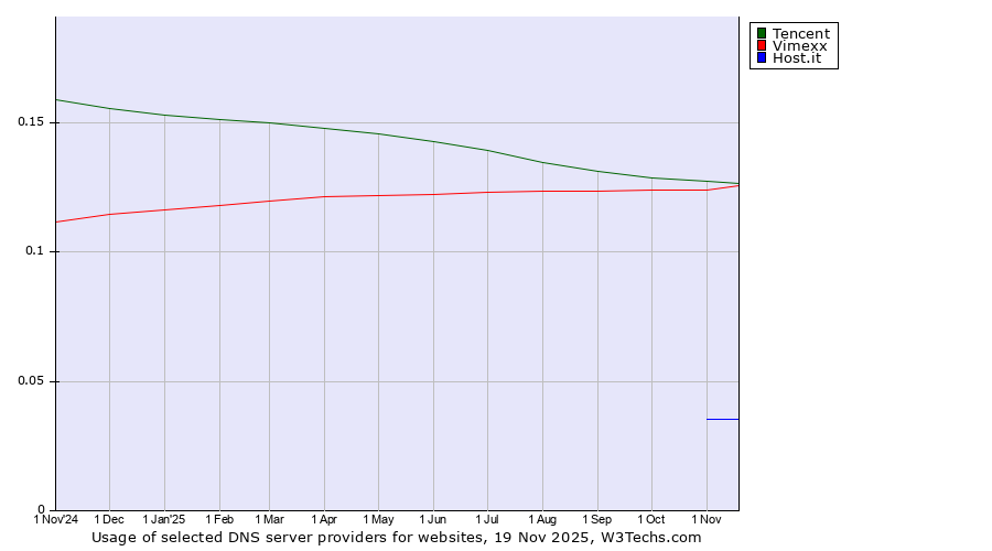 Historical trends in the usage of Tencent vs. Vimexx vs. Host.it