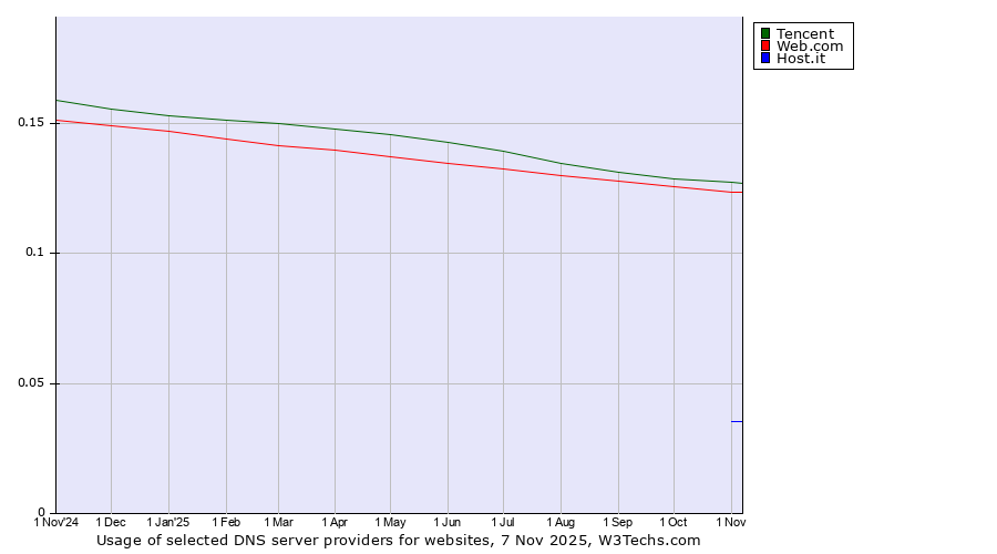 Historical trends in the usage of Tencent vs. Web.com vs. Host.it