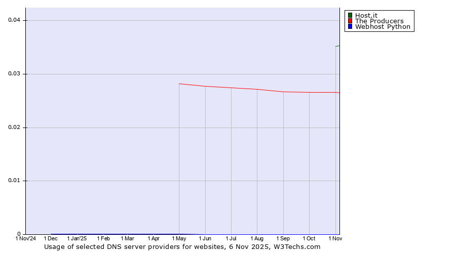 Historical trends in the usage of Host.it vs. The Producers vs. Webhost Python