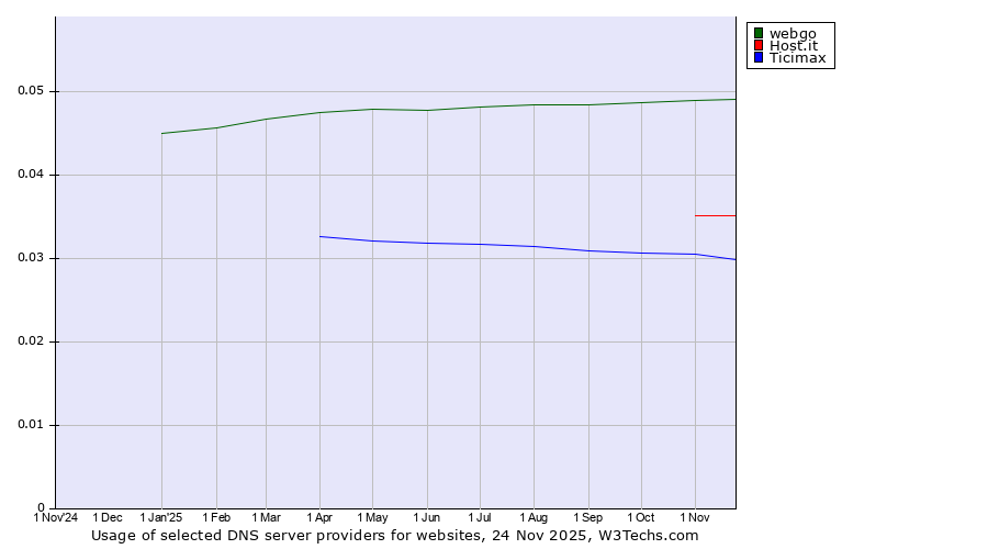 Historical trends in the usage of webgo vs. Host.it vs. Ticimax