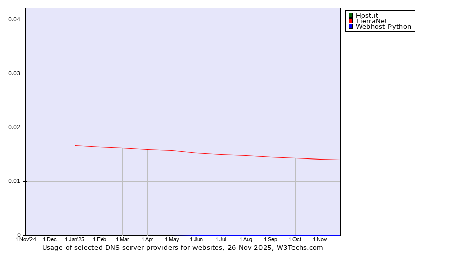 Historical trends in the usage of Host.it vs. TierraNet vs. Webhost Python