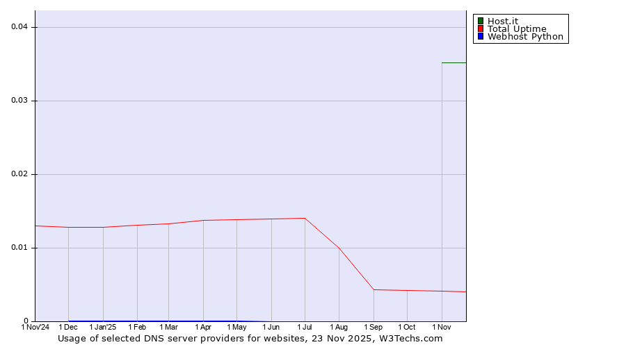 Historical trends in the usage of Host.it vs. Total Uptime vs. Webhost Python