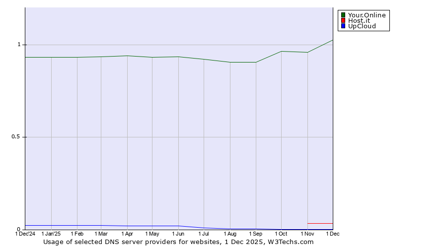 Historical trends in the usage of Your.Online vs. Host.it vs. UpCloud
