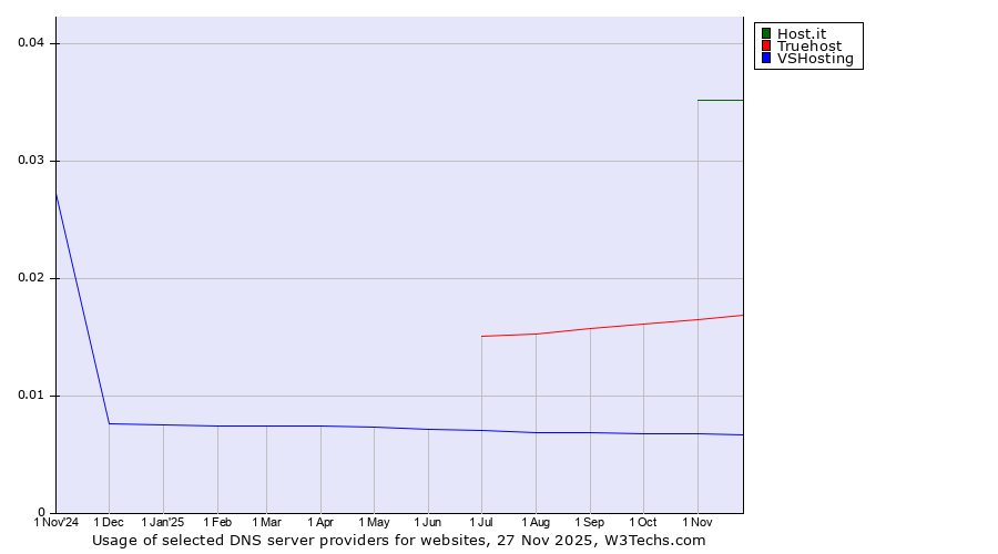 Historical trends in the usage of Host.it vs. Truehost vs. VSHosting