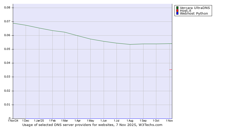 Historical trends in the usage of Vercara UltraDNS vs. Host.it vs. Webhost Python