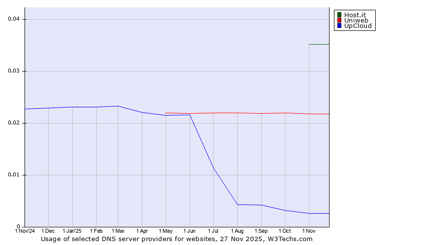Historical trends in the usage of Host.it vs. Uniweb vs. UpCloud