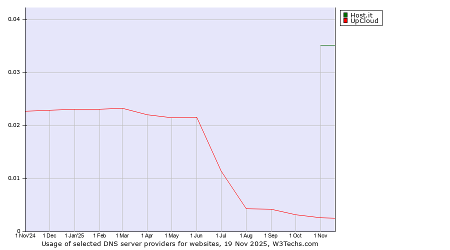 Historical trends in the usage of Host.it vs. UpCloud