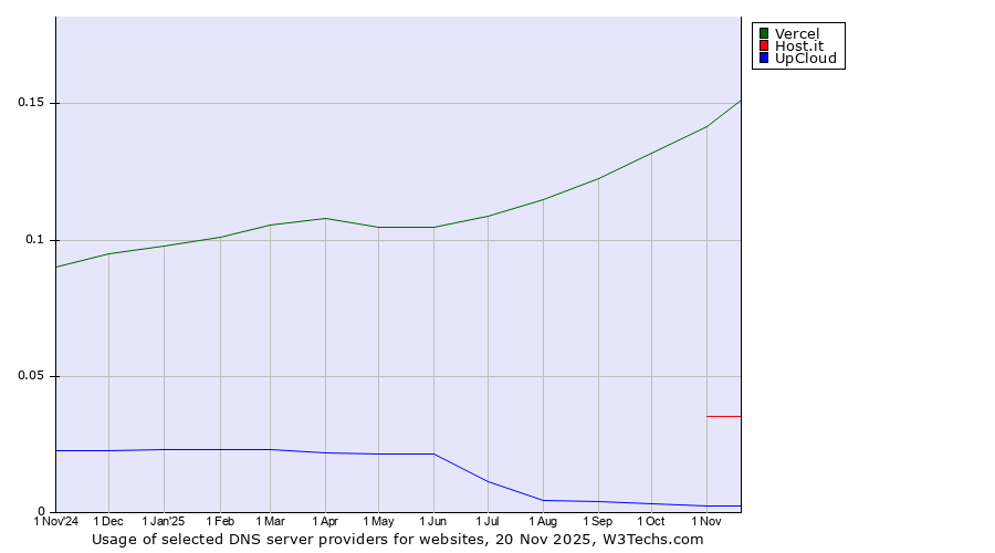 Historical trends in the usage of Vercel vs. Host.it vs. UpCloud