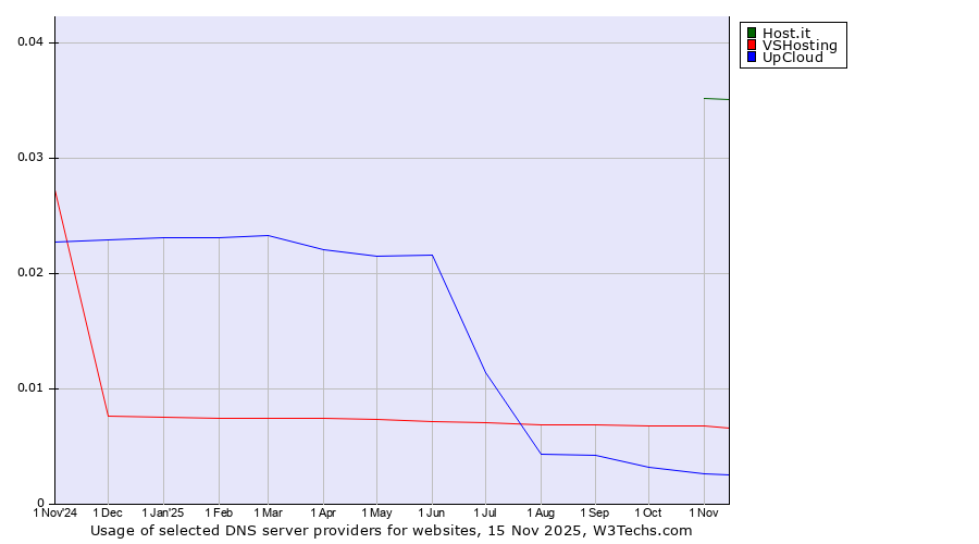 Historical trends in the usage of Host.it vs. VSHosting vs. UpCloud