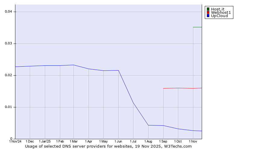 Historical trends in the usage of Host.it vs. Webhost1 vs. UpCloud