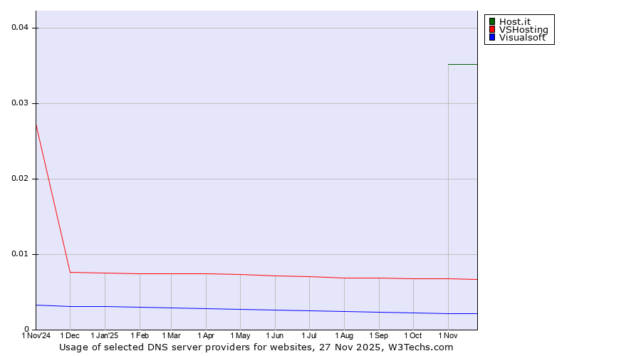Historical trends in the usage of Host.it vs. VSHosting vs. Visualsoft