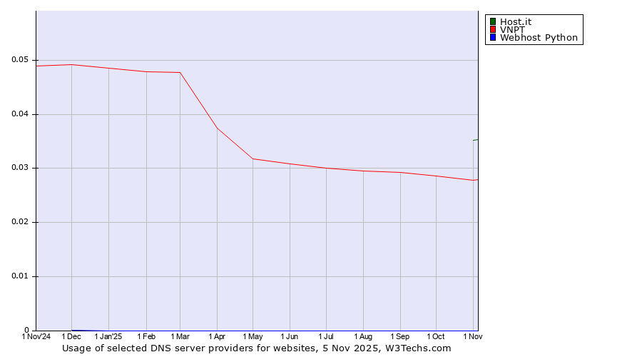 Historical trends in the usage of Host.it vs. VNPT vs. Webhost Python