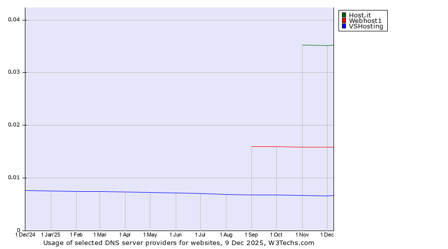 Historical trends in the usage of Host.it vs. Webhost1 vs. VSHosting