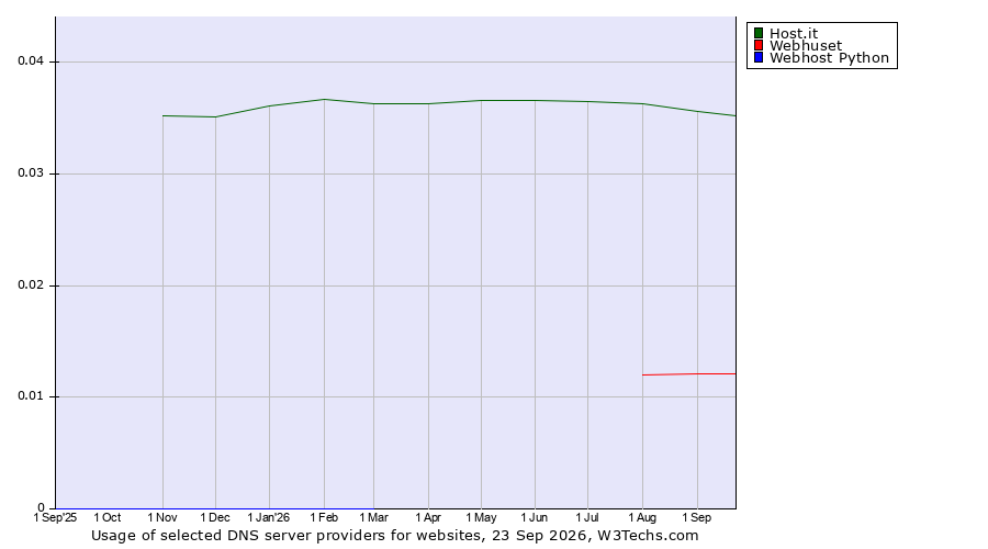 Historical trends in the usage of Host.it vs. Webhuset vs. Webhost Python