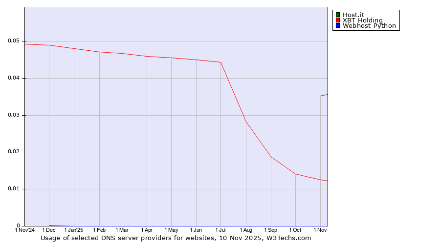 Historical trends in the usage of Host.it vs. XBT Holding vs. Webhost Python