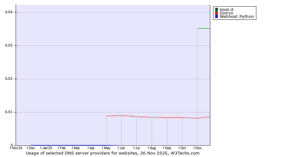 Historical trends in the usage of Host.it vs. Zomro vs. Webhost Python