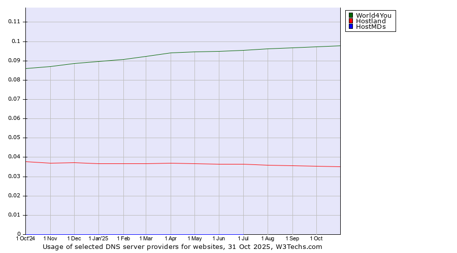 Historical trends in the usage of World4You vs. Hostland vs. HostMDs