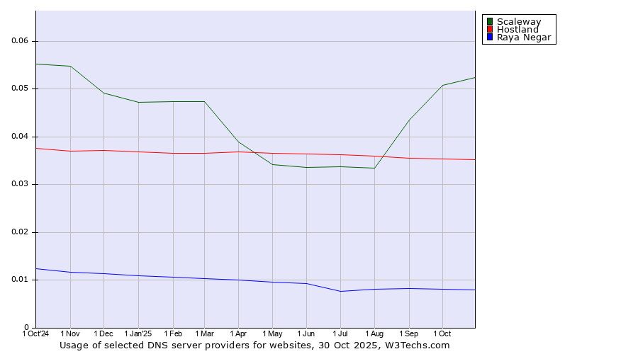 Historical trends in the usage of Scaleway vs. Hostland vs. Raya Negar