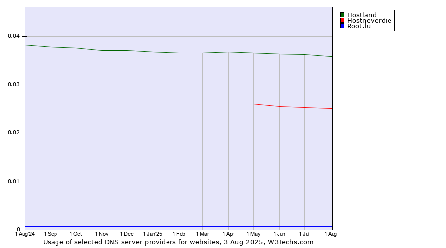 Historical trends in the usage of Hostland vs. Hostneverdie vs. Root.lu