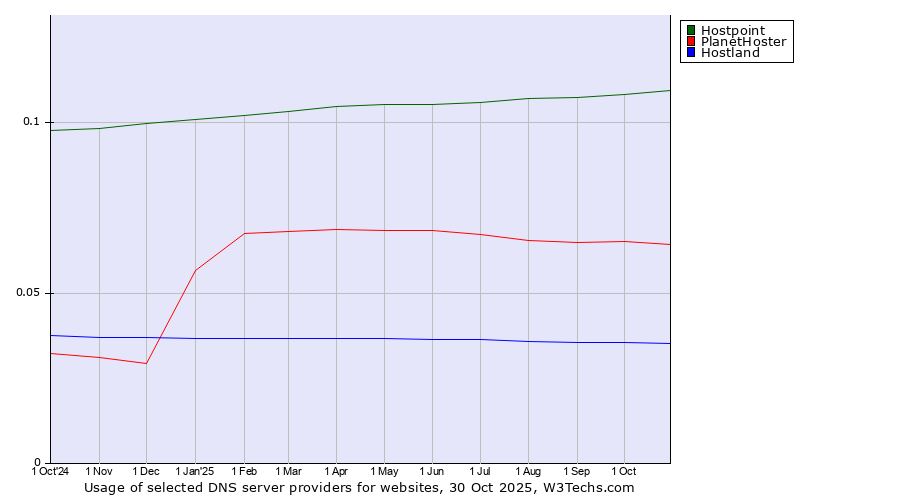 Historical trends in the usage of Hostpoint vs. PlanetHoster vs. Hostland
