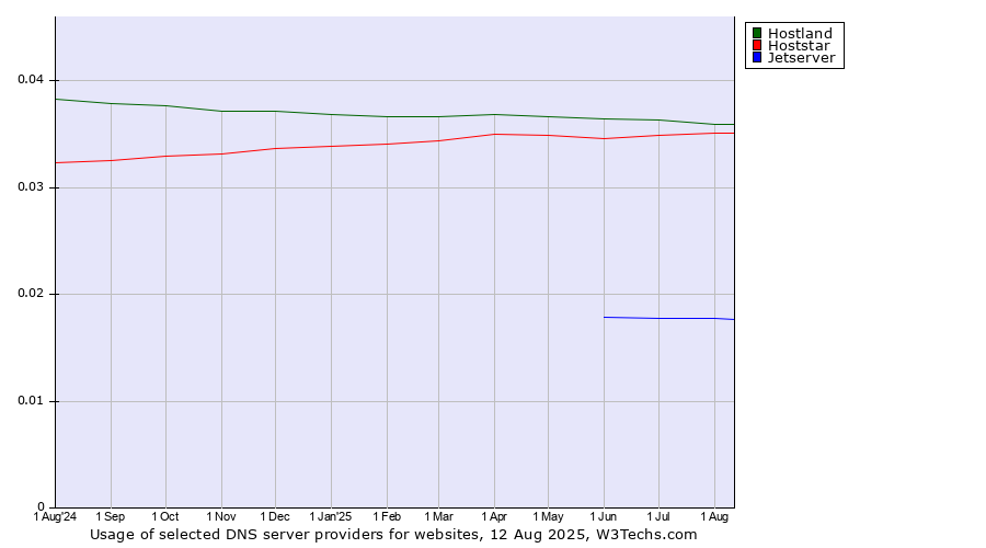 Historical trends in the usage of Hostland vs. Hoststar vs. Jetserver
