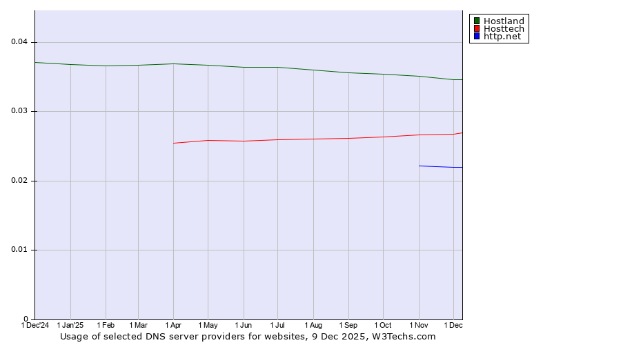 Historical trends in the usage of Hostland vs. Hosttech vs. http.net