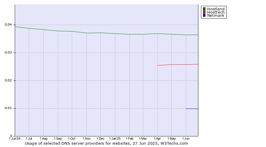 Historical trends in the usage of Hostland vs. Hosttech vs. Netmark