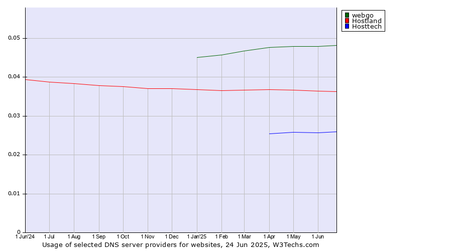 Historical trends in the usage of webgo vs. Hostland vs. Hosttech