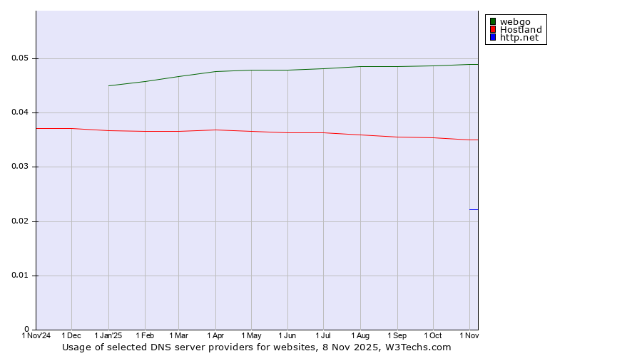 Historical trends in the usage of webgo vs. Hostland vs. http.net