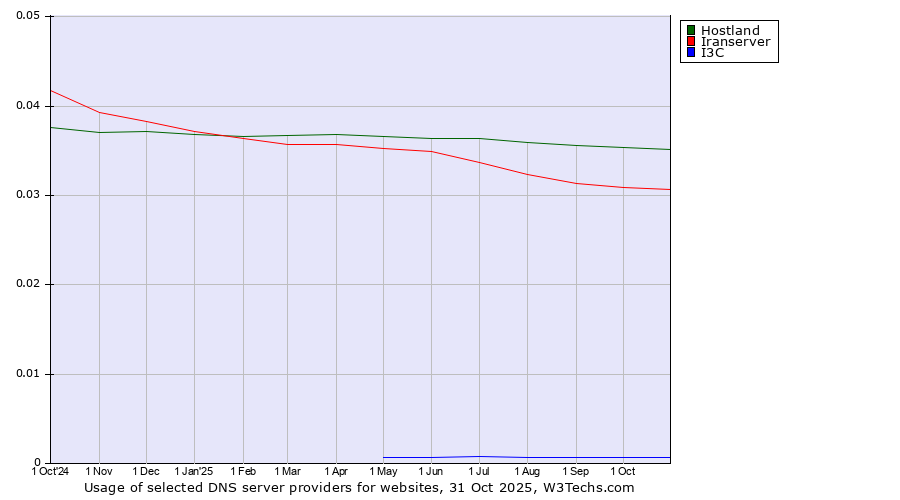 Historical trends in the usage of Hostland vs. Iranserver vs. I3C