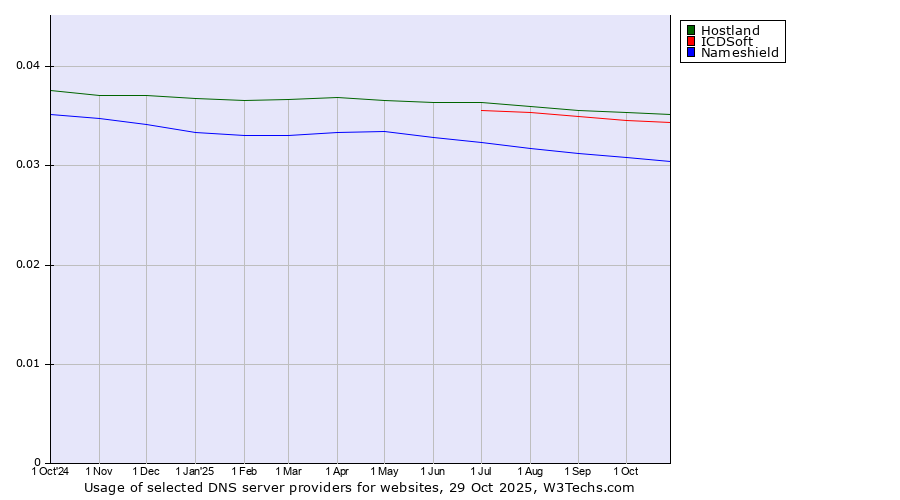 Historical trends in the usage of Hostland vs. ICDSoft vs. Nameshield