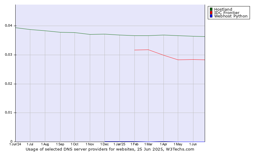 Historical trends in the usage of Hostland vs. IDC Frontier vs. Webhost Python