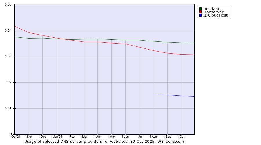 Historical trends in the usage of Hostland vs. Iranserver vs. IDCloudHost