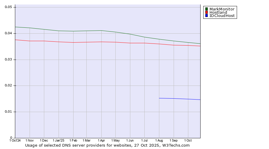 Historical trends in the usage of MarkMonitor vs. Hostland vs. IDCloudHost