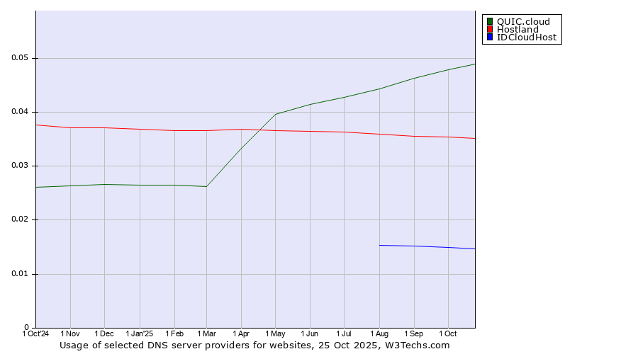 Historical trends in the usage of QUIC.cloud vs. Hostland vs. IDCloudHost