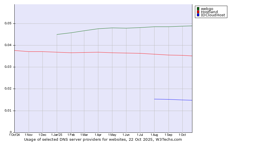 Historical trends in the usage of webgo vs. Hostland vs. IDCloudHost