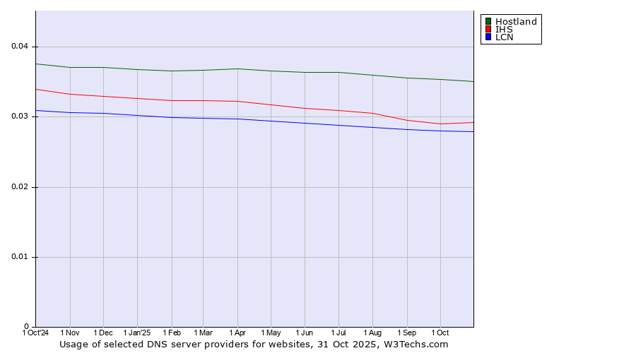 Historical trends in the usage of Hostland vs. IHS vs. LCN