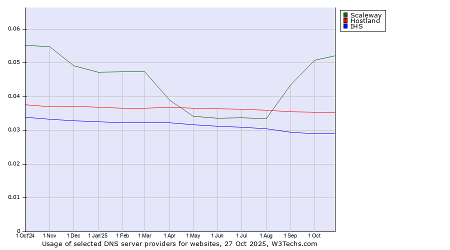 Historical trends in the usage of Scaleway vs. Hostland vs. IHS
