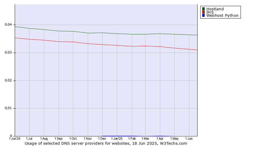 Historical trends in the usage of Hostland vs. IHS vs. Webhost Python
