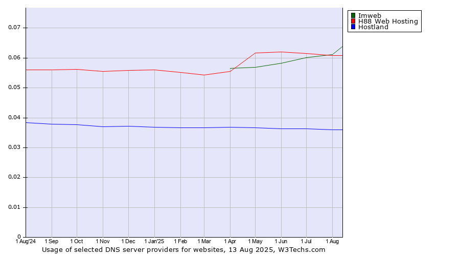 Historical trends in the usage of H88 Web Hosting vs. Imweb vs. Hostland