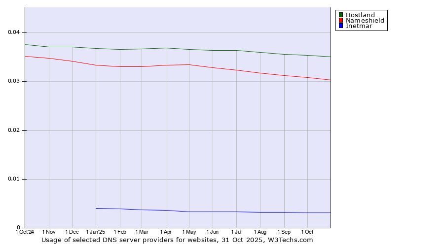 Historical trends in the usage of Hostland vs. Nameshield vs. Inetmar